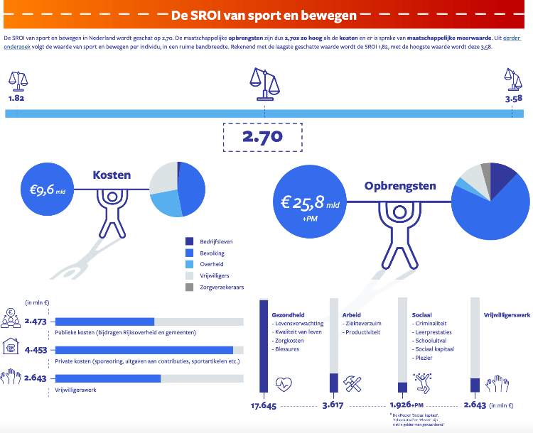 Social Return of Investment